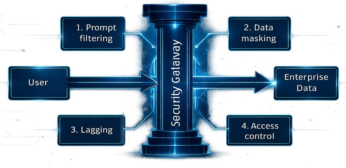 Model of AI Security Gateway